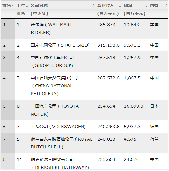 國家電網(wǎng)蟬聯(lián)世界500強亞軍，僅次于沃爾瑪！